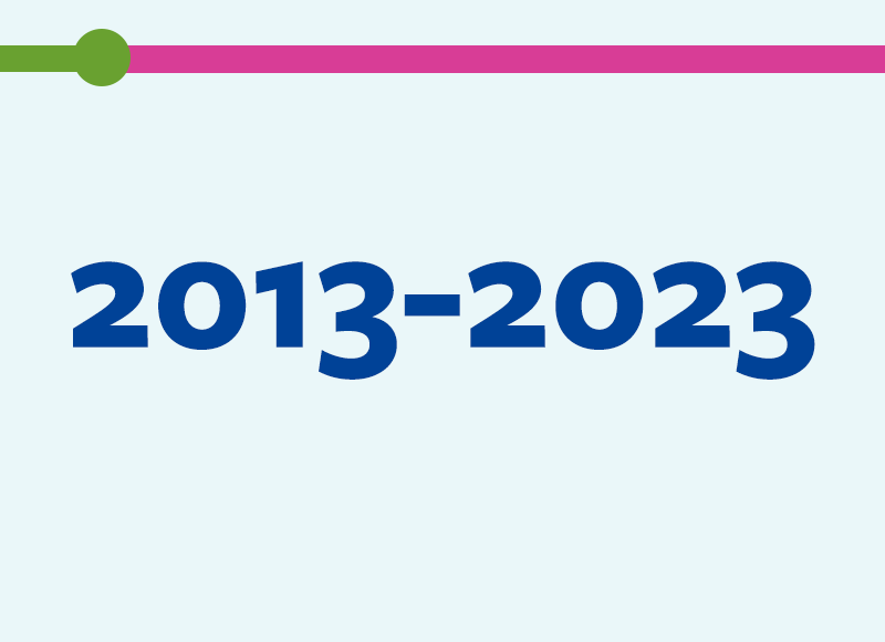 The numbers 2013 through 2023 in dark blue on a pale blue background with a short green line and a long pink line above it, indicating the passage of time from one era to the next